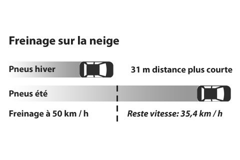 Freinage Neige